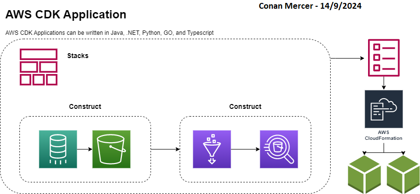 Overview of AWS Stacks Architecture