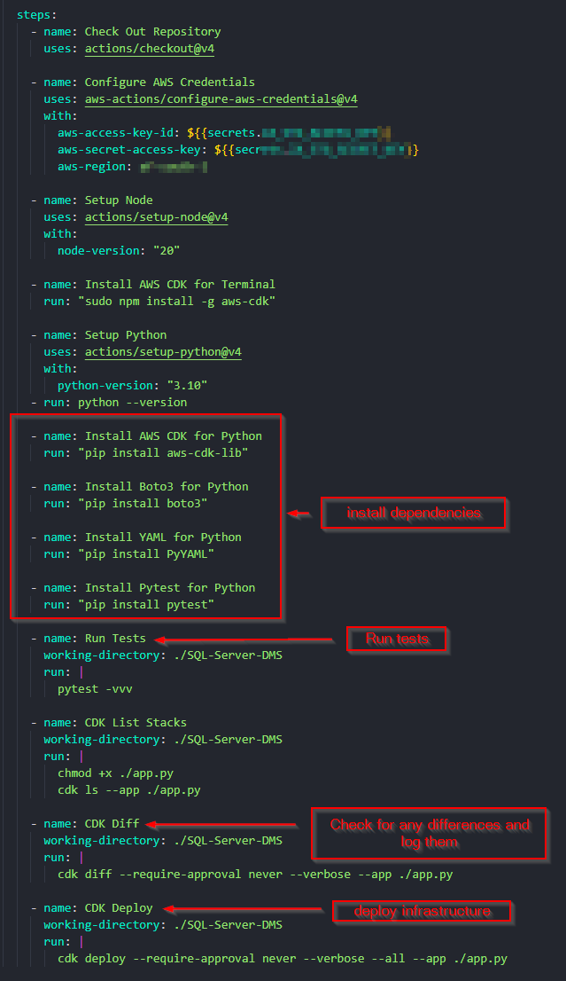 Overview of GitHub Actions workflow automating the deployment