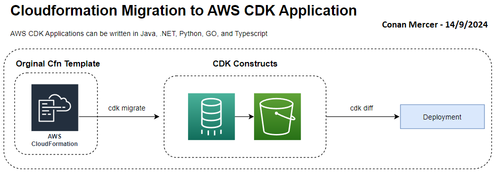 Example of migrating an existing Cfn template into a CDK app