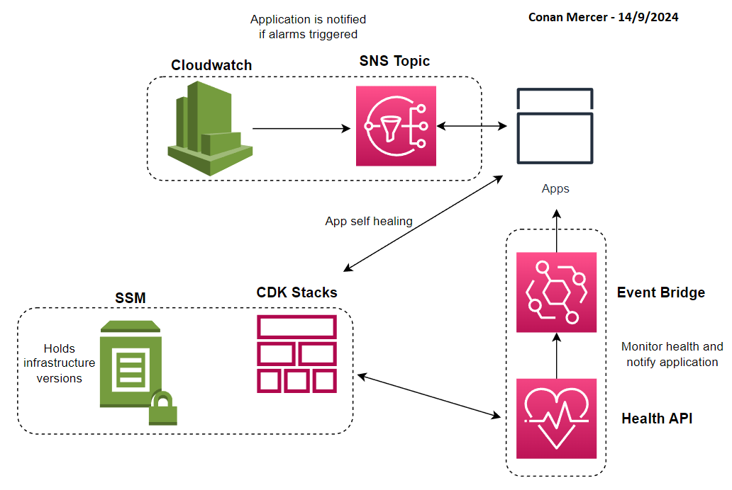 Example of the integration between AWS CDK-deployed infrastructure and an application
for real-time monitoring