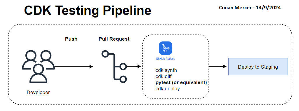 Simplified Github Actions CDK testing pipeline