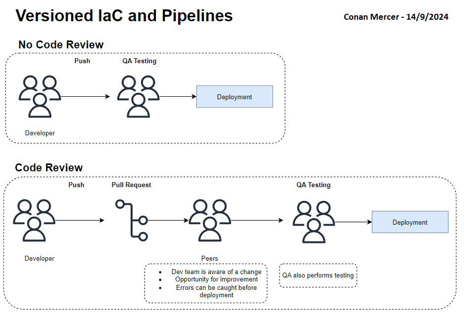 Overview of versioning deployment pipelines