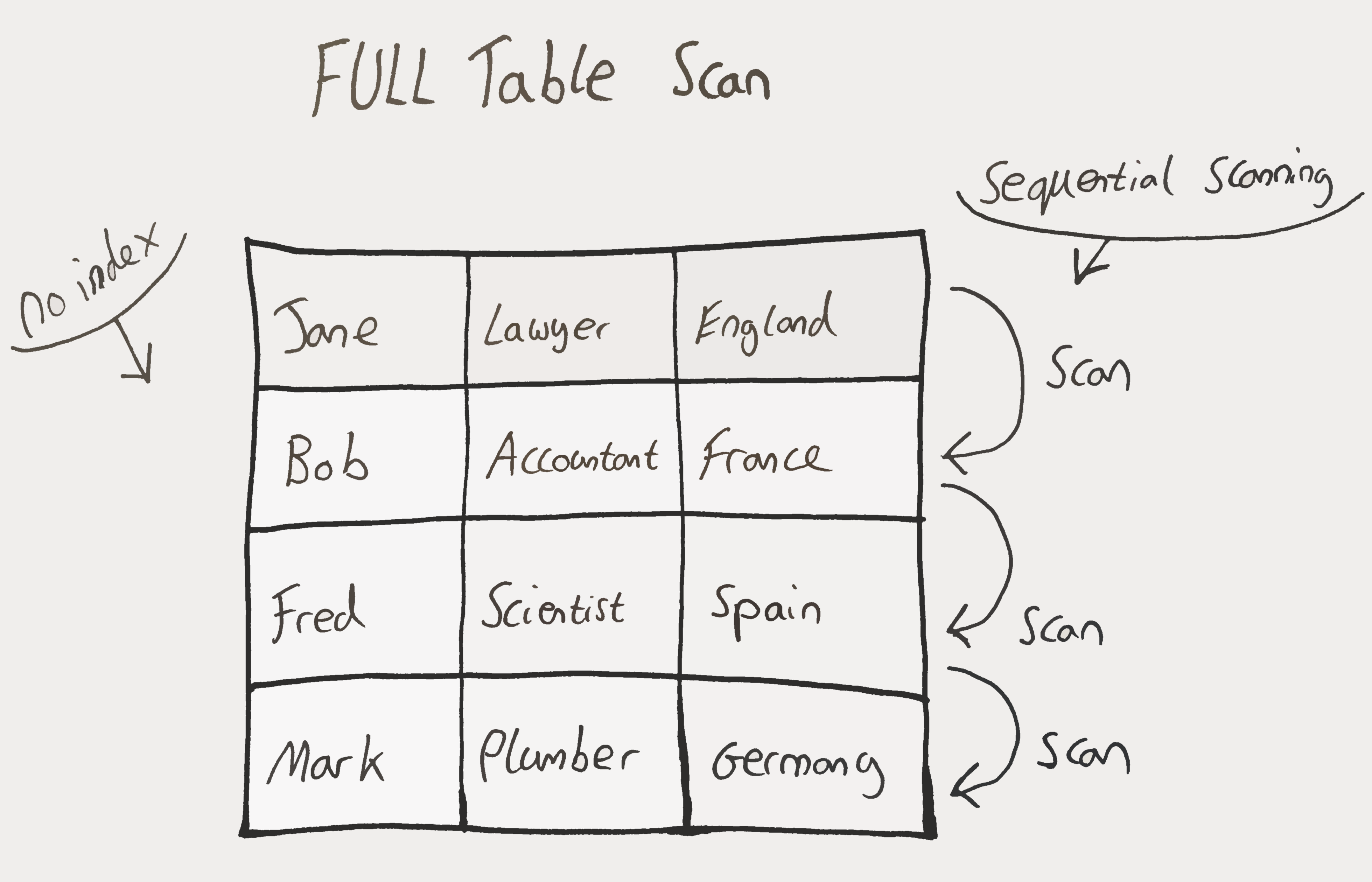 full table scan