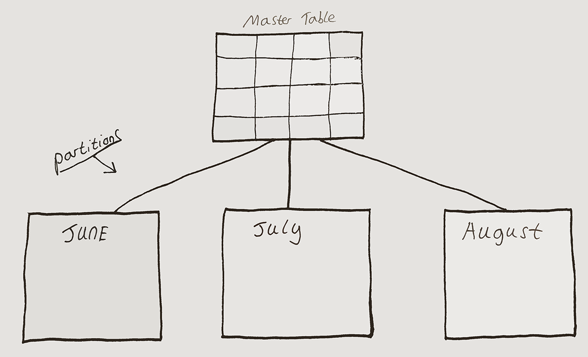 example of partition sketch